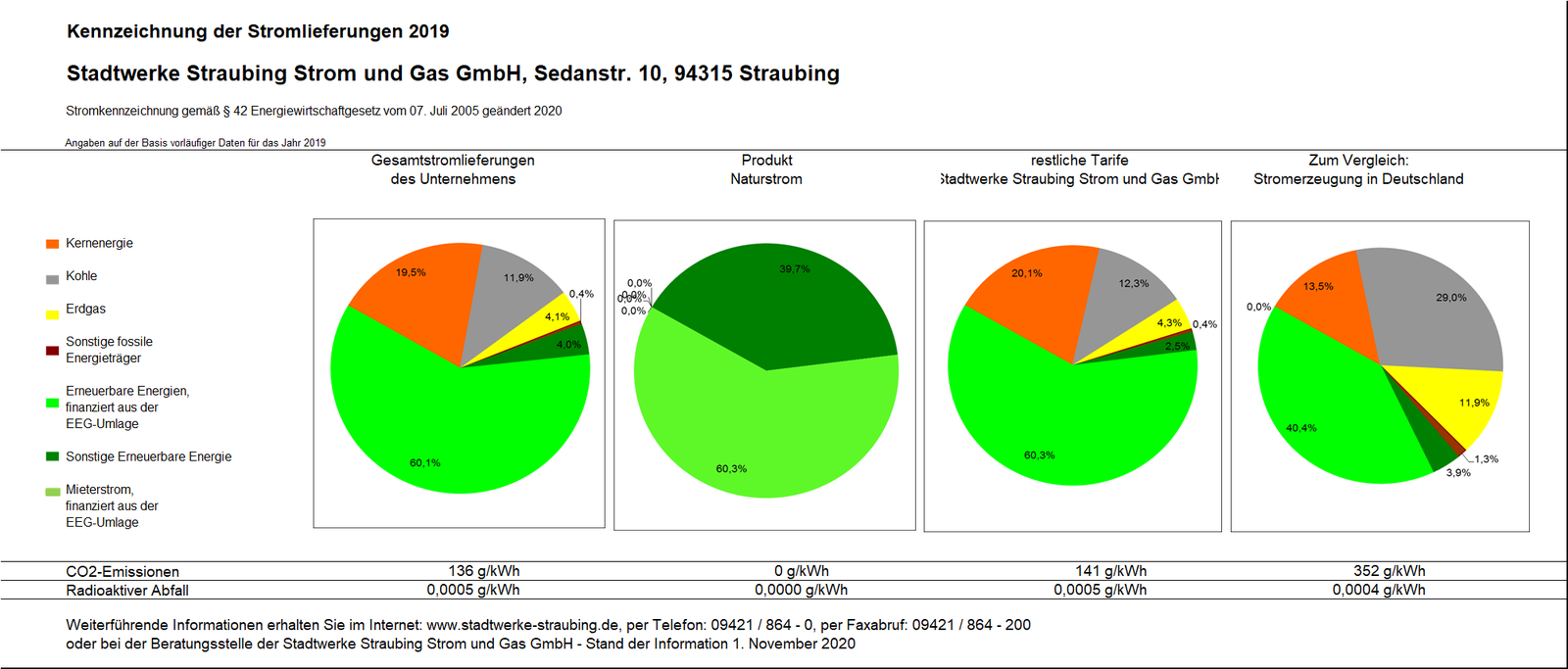 Stromkennzeichnungen für Lieferung an alle Tarif- und Sonderkunden