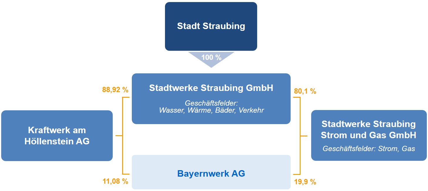 Beteiligungsstruktur des Stadtwerke Straubing Konzerns