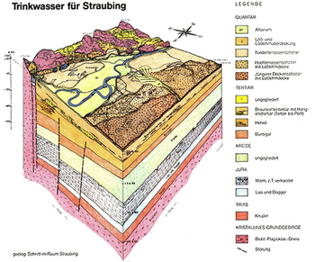 Geologischer Schnitt - Trinkwasserversorgung Straubing